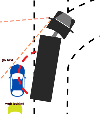 A blind spot on the back, when a large truck with long trailer is changing directions on tight corners